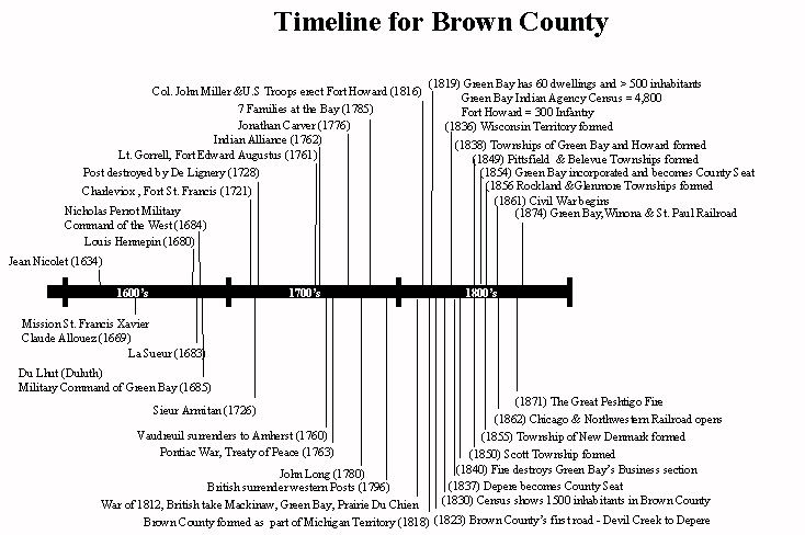Brown County Timeline